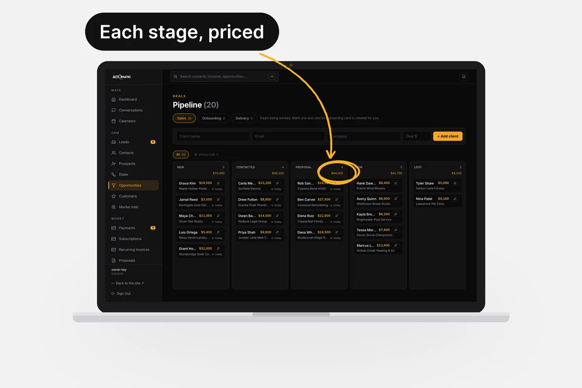 Laptop showing a CRM deal board with the Proposal column total circled, labeled 'Each stage, priced'.