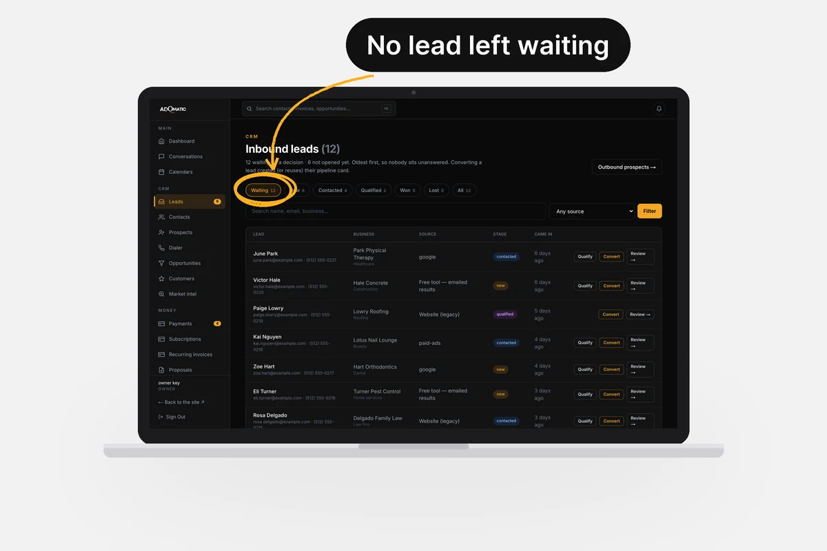 Laptop showing a CRM lead inbox with the Waiting filter circled, labeled 'No lead left waiting'.