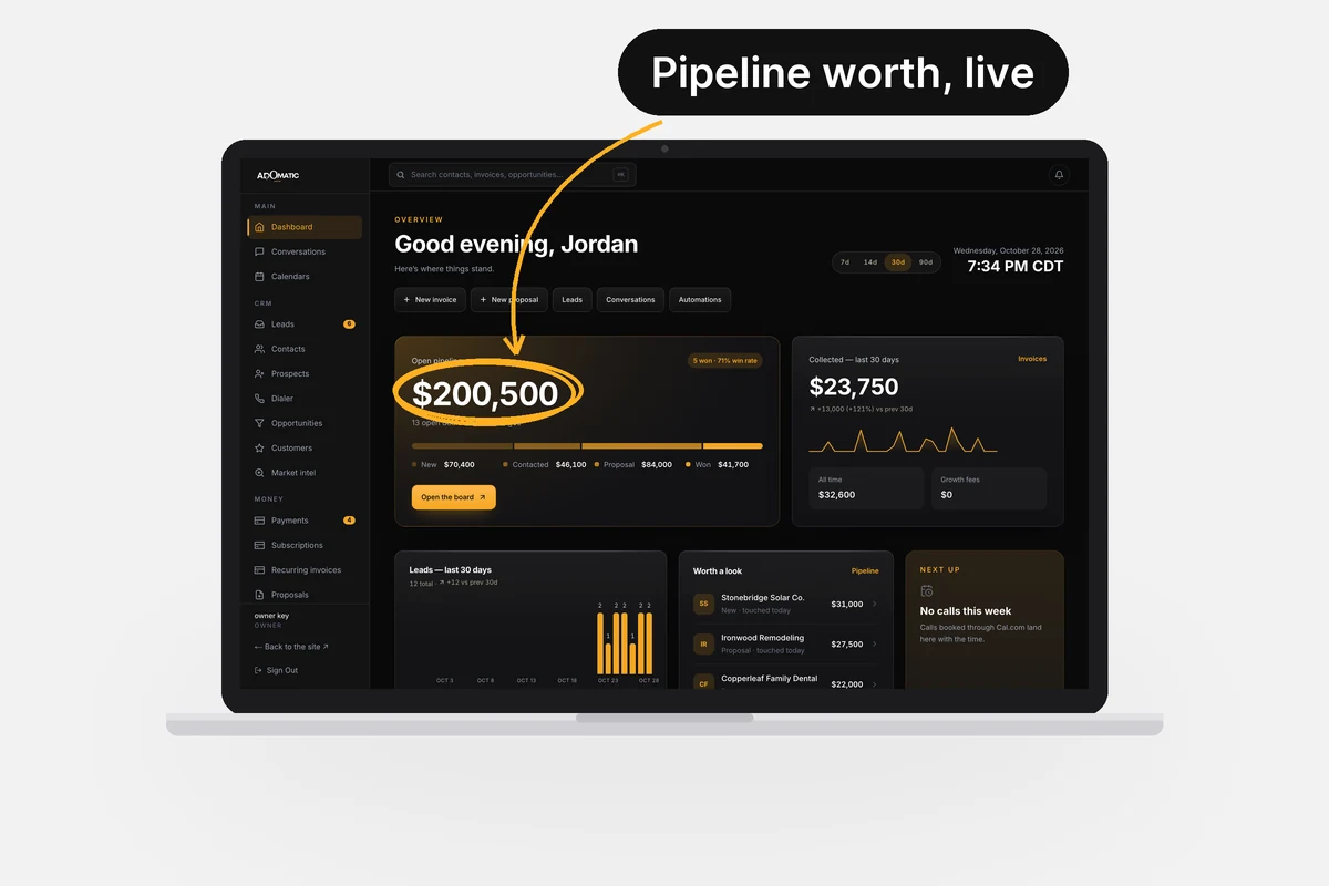 Laptop showing a dark CRM dashboard with the open-pipeline total circled, labeled 'Pipeline worth, live'.
