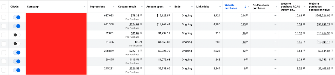 E-commerce ROAS scaling
